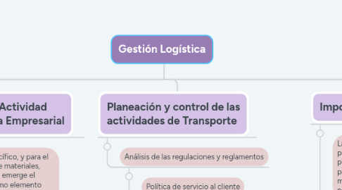 Mind Map: Gestión Logística