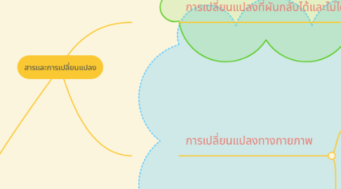 Mind Map: สารและการเปลี่ยนแปลง​