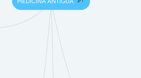 Mind Map: MEDICINA ANTIGÜA