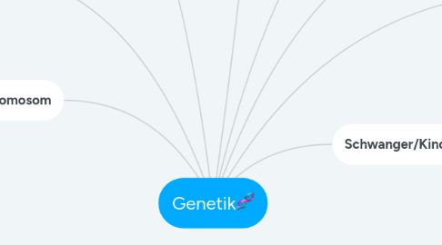 Mind Map: Genetik🧬