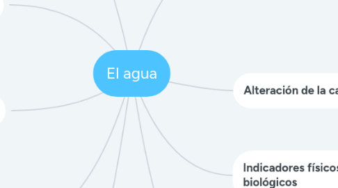 Mind Map: El agua