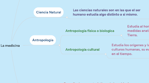 Mind Map: La medicina