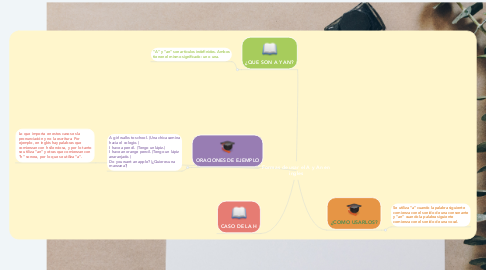 Mind Map: Formas de usar el A y An en ingles