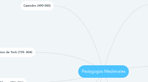 Mind Map: Pedagogos Medievales