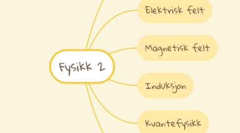 Mind Map: Fysikk 2