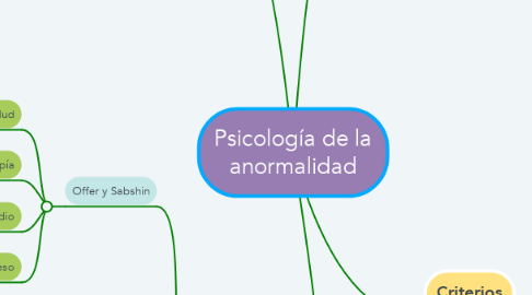 Mind Map: Psicología de la anormalidad