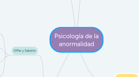 Mind Map: Psicología de la anormalidad