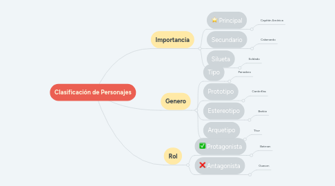 Mind Map: Clasificación de Personajes