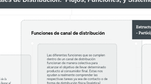 Mind Map: Canales de Distribución: Flujos, Funciones, y Sistemas