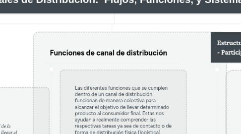 Mind Map: Canales de Distribución:  Flujos, Funciones, y Sistemas