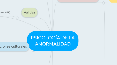 Mind Map: PSICOLOGÍA DE LA ANORMALIDAD