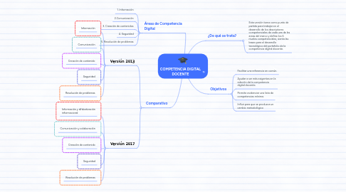 Mind Map: COMPETENCIA DIGITAL DOCENTE