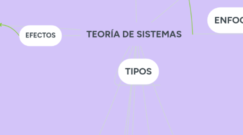 Mind Map: TEORÍA DE SISTEMAS