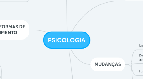 Mind Map: PSICOLOGIA