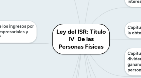 Mind Map: Ley del ISR: Título IV De las Personas Físicas