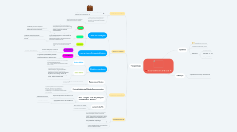 Mind Map: Insuficiência Cardíaca