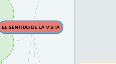 Mind Map: EL SENTIDO DE LA VISTA