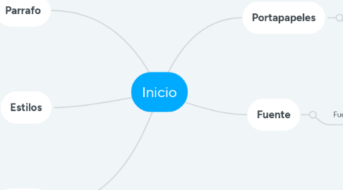 Mind Map: Inicio