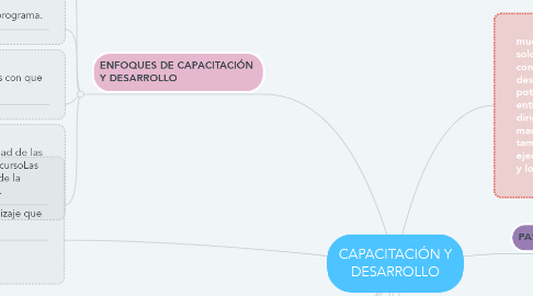 Mind Map: CAPACITACIÓN Y DESARROLLO