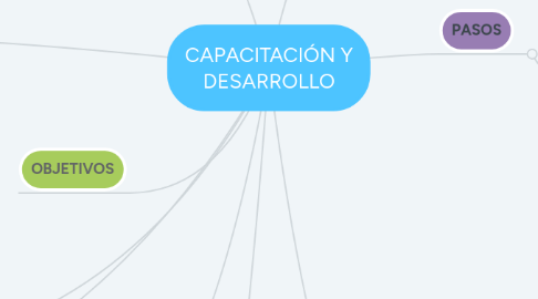 Mind Map: CAPACITACIÓN Y DESARROLLO