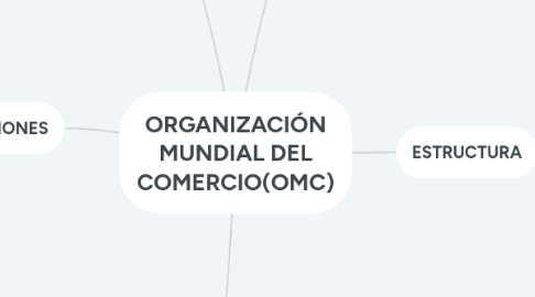 Mind Map: ORGANIZACIÓN MUNDIAL DEL COMERCIO(OMC)