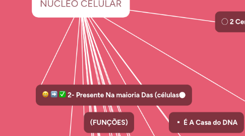 Mind Map: NÚCLEO CELULAR