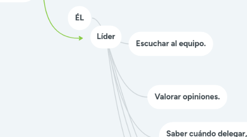 Mind Map: Líder