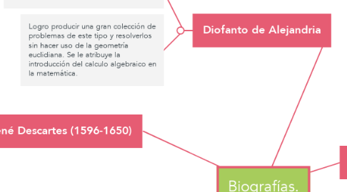 Mind Map: Biografías.