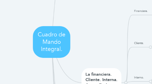 Mind Map: Cuadro de Mando Integral.