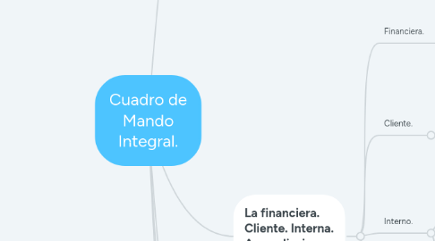 Mind Map: Cuadro de Mando Integral.