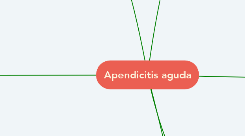 Mind Map: Apendicitis aguda