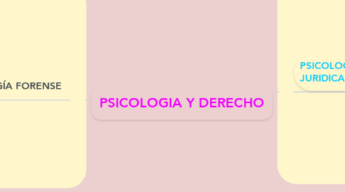 Mind Map: PSICOLOGIA Y DERECHO