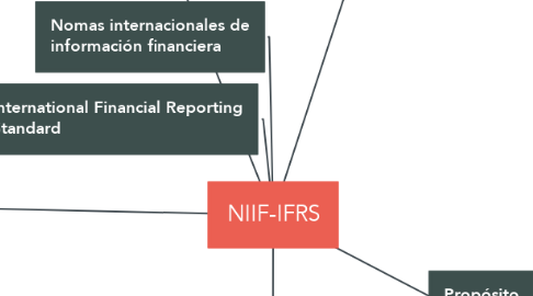 Mind Map: NIIF-IFRS