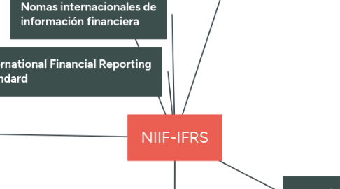 Mind Map: NIIF-IFRS