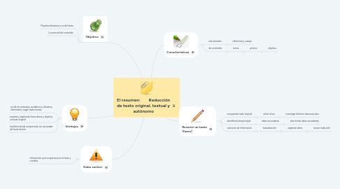 Mind Map: El resumen:        Reducción de texto original, textual y autónomo