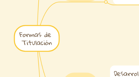 Mind Map: Formas de Titulación