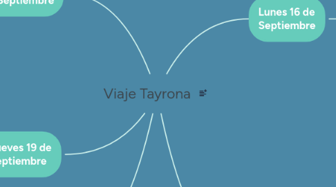 Mind Map: Viaje Tayrona