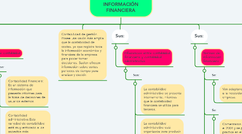Mind Map: GENERALIDADES DE LA INFORMACIÓN FINANCIERA