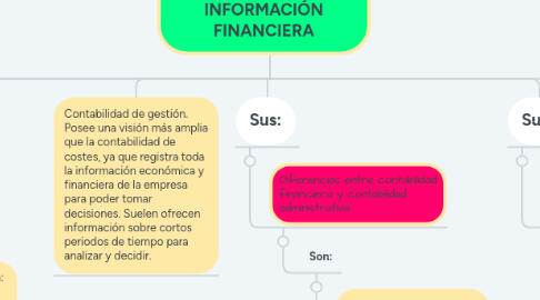 Mind Map: GENERALIDADES DE LA INFORMACIÓN FINANCIERA