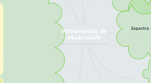 Mind Map: Instrumentos de observación