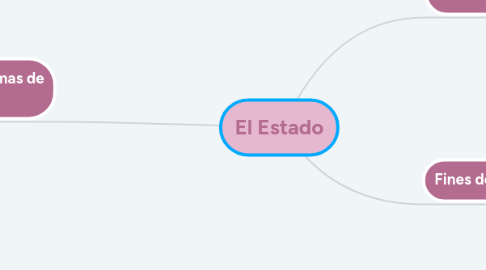 Mind Map: El Estado