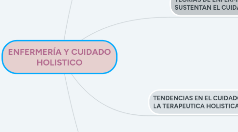 Mind Map: ENFERMERÍA Y CUIDADO HOLISTICO