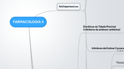 Mind Map: FARMACOLOGIA II