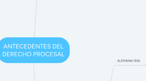 Mind Map: ANTECEDENTES DEL DERECHO PROCESAL