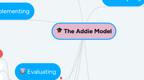 Mind Map: The Addie Model