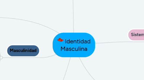 Mind Map: Identidad Masculina