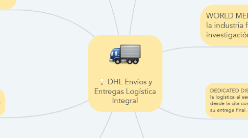 Mind Map: DHL Envíos y Entregas Logística Integral