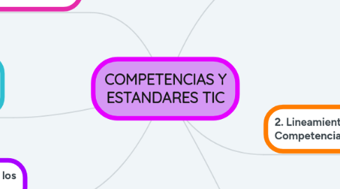 Mind Map: COMPETENCIAS Y ESTANDARES TIC