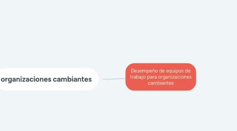 Mind Map: Desempeño de equipos de trabajo para organizaciones cambiantes