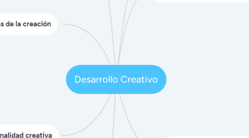 Mind Map: Desarrollo Creativo